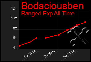 Total Graph of Bodaciousben