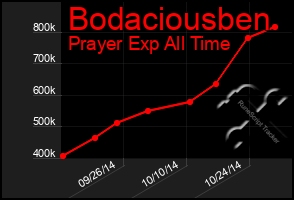 Total Graph of Bodaciousben