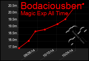 Total Graph of Bodaciousben