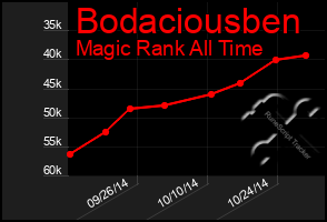 Total Graph of Bodaciousben