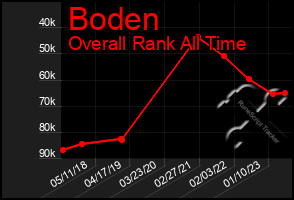 Total Graph of Boden