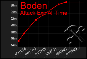 Total Graph of Boden