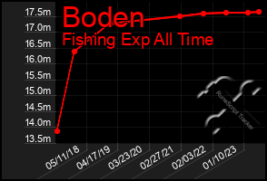 Total Graph of Boden