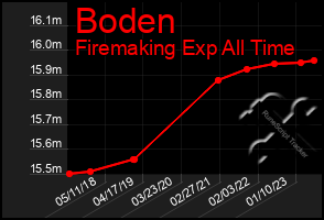 Total Graph of Boden