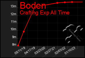 Total Graph of Boden