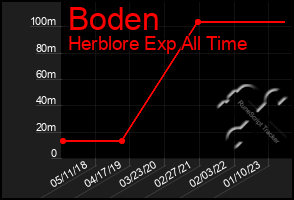 Total Graph of Boden