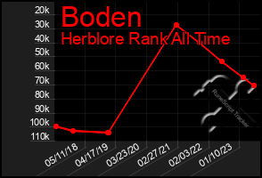 Total Graph of Boden