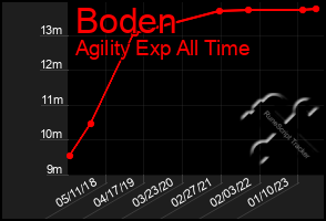 Total Graph of Boden