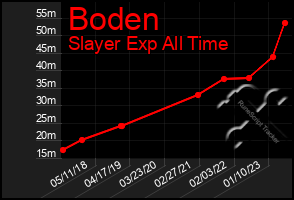 Total Graph of Boden