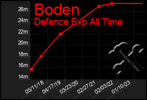 Total Graph of Boden