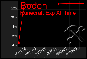 Total Graph of Boden