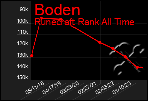 Total Graph of Boden