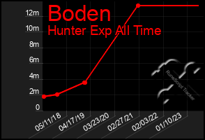 Total Graph of Boden