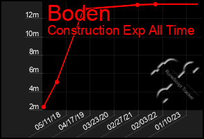 Total Graph of Boden