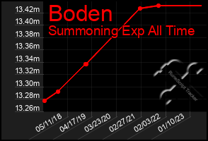 Total Graph of Boden