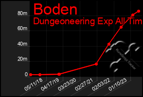 Total Graph of Boden