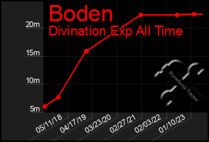 Total Graph of Boden