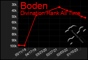 Total Graph of Boden