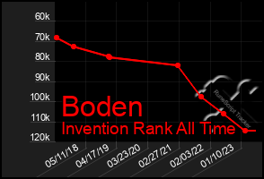 Total Graph of Boden