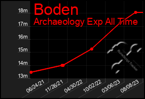 Total Graph of Boden