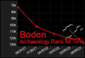 Total Graph of Boden