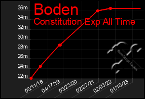 Total Graph of Boden