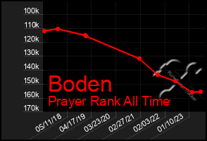 Total Graph of Boden