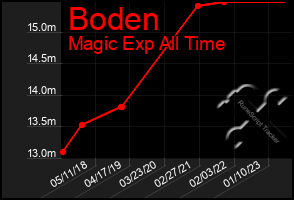 Total Graph of Boden