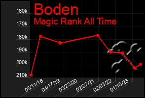 Total Graph of Boden