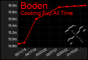 Total Graph of Boden