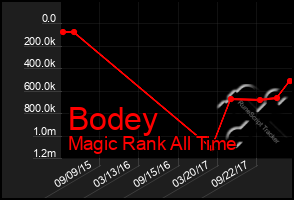 Total Graph of Bodey