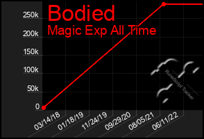 Total Graph of Bodied