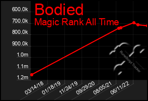 Total Graph of Bodied