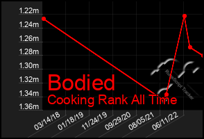 Total Graph of Bodied