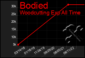 Total Graph of Bodied