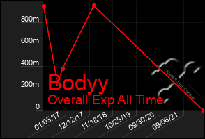 Total Graph of Bodyy