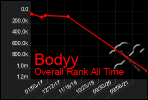 Total Graph of Bodyy