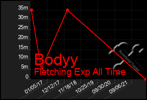 Total Graph of Bodyy