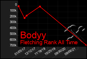 Total Graph of Bodyy