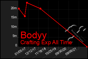 Total Graph of Bodyy