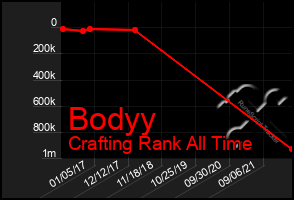 Total Graph of Bodyy