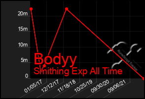 Total Graph of Bodyy