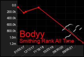 Total Graph of Bodyy