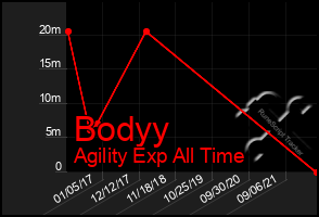 Total Graph of Bodyy