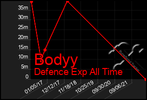 Total Graph of Bodyy