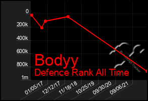 Total Graph of Bodyy