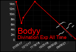 Total Graph of Bodyy