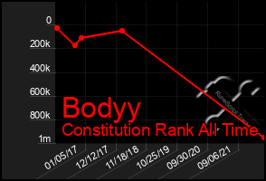 Total Graph of Bodyy