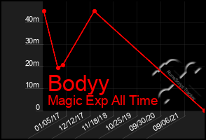 Total Graph of Bodyy