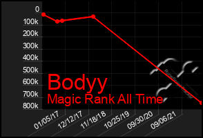 Total Graph of Bodyy